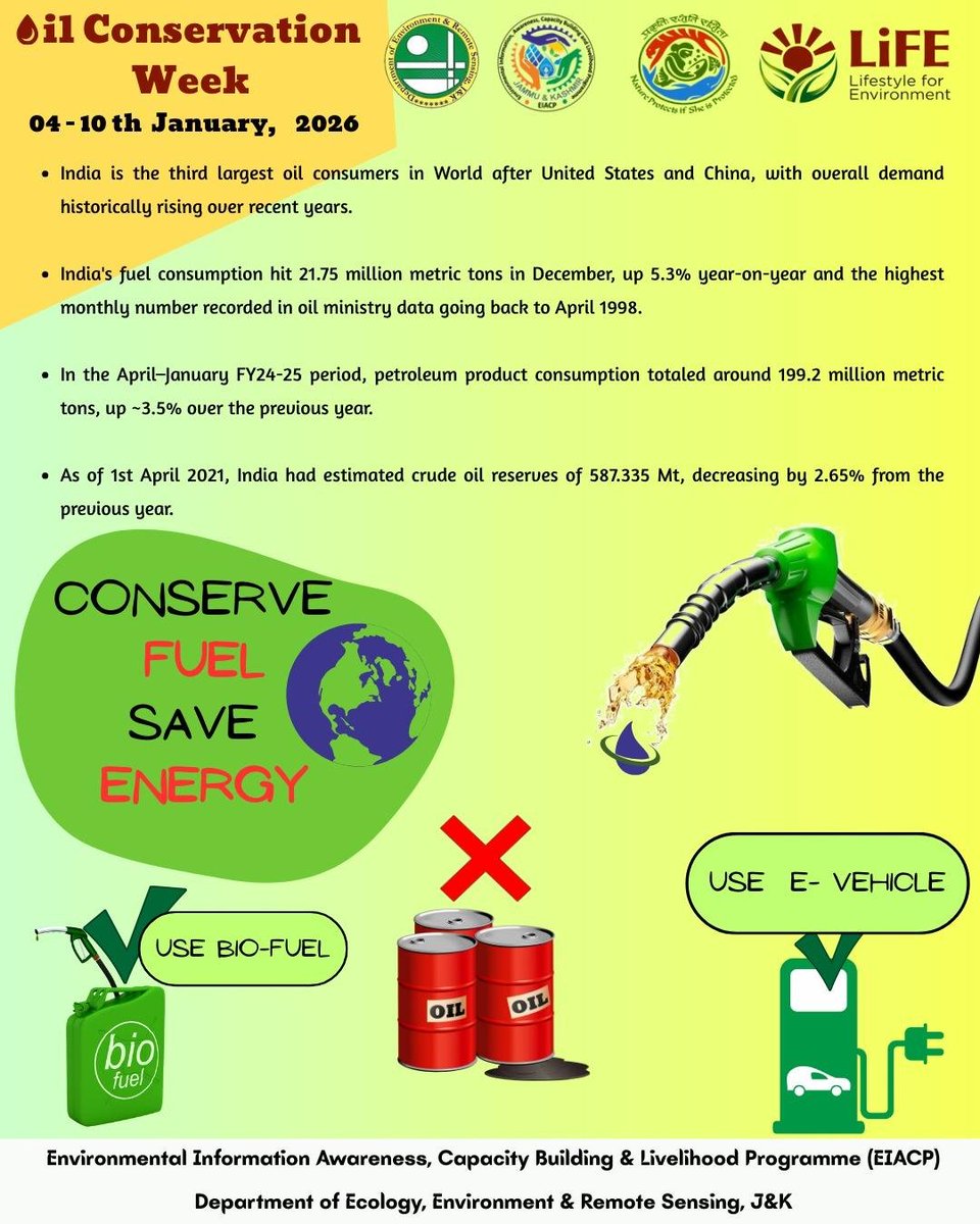 jkenvis's tweet photo. Oil conservation Week
Dated: -04-10th January 2026
JKDEERS–EIACP Hub released an infographic on the occasion of Oil Conservation Week, highlighting the largest consumers of oil worldwide and the benefits of using biofuels. https://t.co/XByLX1j3Y0