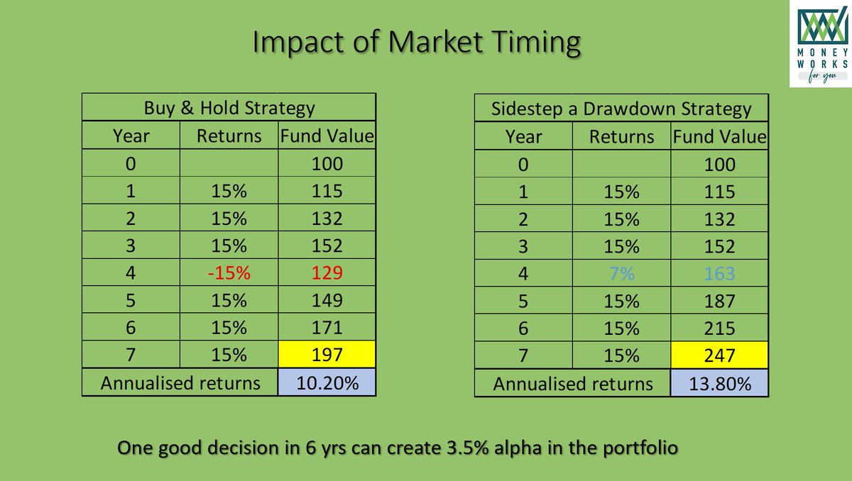 moneyworks4u_fa's tweet photo. If a MFD/RIAs can get just one market call right in 5-7 yrs it can add much more value than the fees you pay to hire an advisor. No one knows the precise top or bottom, but we have had a pretty decent track record of evaluating market's risk-reward and taking timely action in our client's portfolios.
DIY investors can reach out to @stableinvestor for fee-based advisory or they can reach out to us for MFD services by filling up the enquiry form 👇
https://t.co/WOGdRf1Hzf