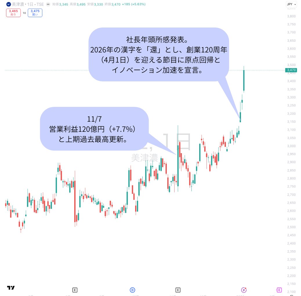 ミズノ｜8022 ✅️直近のマーケット環境 株価は3,470円（前日比+185円 +5.63%）と大幅上昇、年初来高値更新。  スポーツイベント期待と好業績継続で出来高増加、 投資家心理は成長・120周年節目で買い優勢。 ✅️今日のニュース 株価年初来高値更新続き、  社長年頭所感で ...