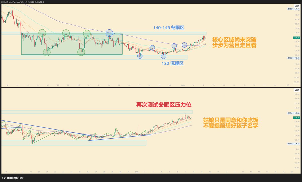 加密货币#Solana $SOL S依旧规规矩矩，不吵不闹再次来到了冬眠区的压力位，已经是近期的第5次测试，但是不要过分乐观，当前状态依然是 强势反弹还不足以判定市场已经彻底扭转了趋势。在这个位置可能会走出震荡整理的小范围收敛压缩然后判定方向的结果。