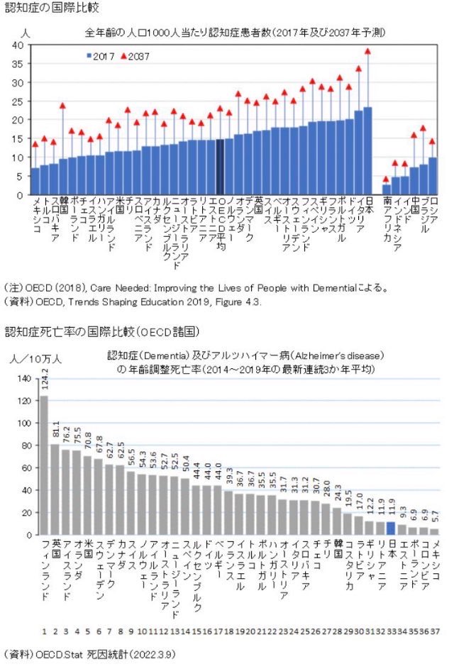 6422mts's tweet photo. 韓国は道を正そうと2018年に尊厳死法を施行し、人生の最期に無意味な延命治療は受けないと誓約書にサインをした人が３００万人を超えて、QOLを重視した看取りにシフトしている
日本は超少子高齢化多死社会に突入したが未だに尊厳死法も無く、持続可能性の無い社会保障制度の改革を先送りし続けている https://t.co/6o3L2D6857