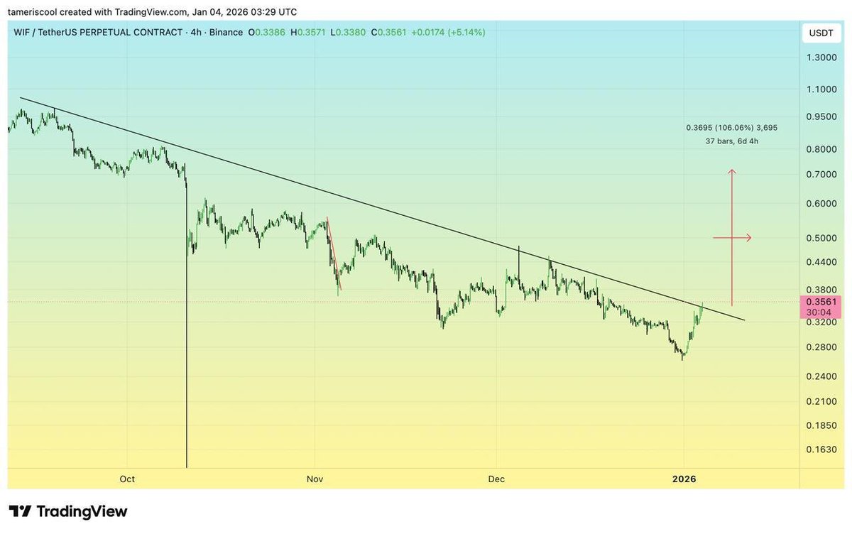HazelnutsisCool's tweet photo. 2000$ #Giveaway #Like #Retweet #Tag #WIF $WIF #WIFUSDT  Our Analysis on Wif so far brought us  over 40% gains. more 60% + are expected! to always get the best charts make sure u follow our telegram channel https://t.co/MyvIeFUHyh… #BTC #Crypto #Alts #Cryptocurrency #USDT #Forex https://t.co/wDDmd9jMne