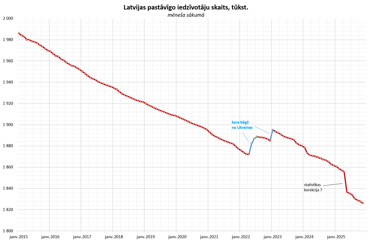 Latvijas iedzīvotāju skaits gadumijā varētu bijis nedaudz virs 1,8 miljoniem (precīzus datus <a href="/CSP_Latvija/">Latvijas statistika</a> saskaitīs jūnija sākumā). Bet 10 gadu laikā iedzīvotāju skaits ir krities par gandrīz 10%, ko daļēji kompensējuši kara bēgļi no Ukrainas (+2..3%).