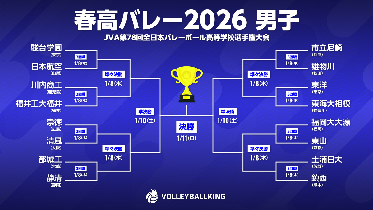 ＼ベスト16が出そろう／

春高バレー男子のベスト16が決定！ 3回戦で東山vs福岡大大濠

volleyballking.jp/article/67448/