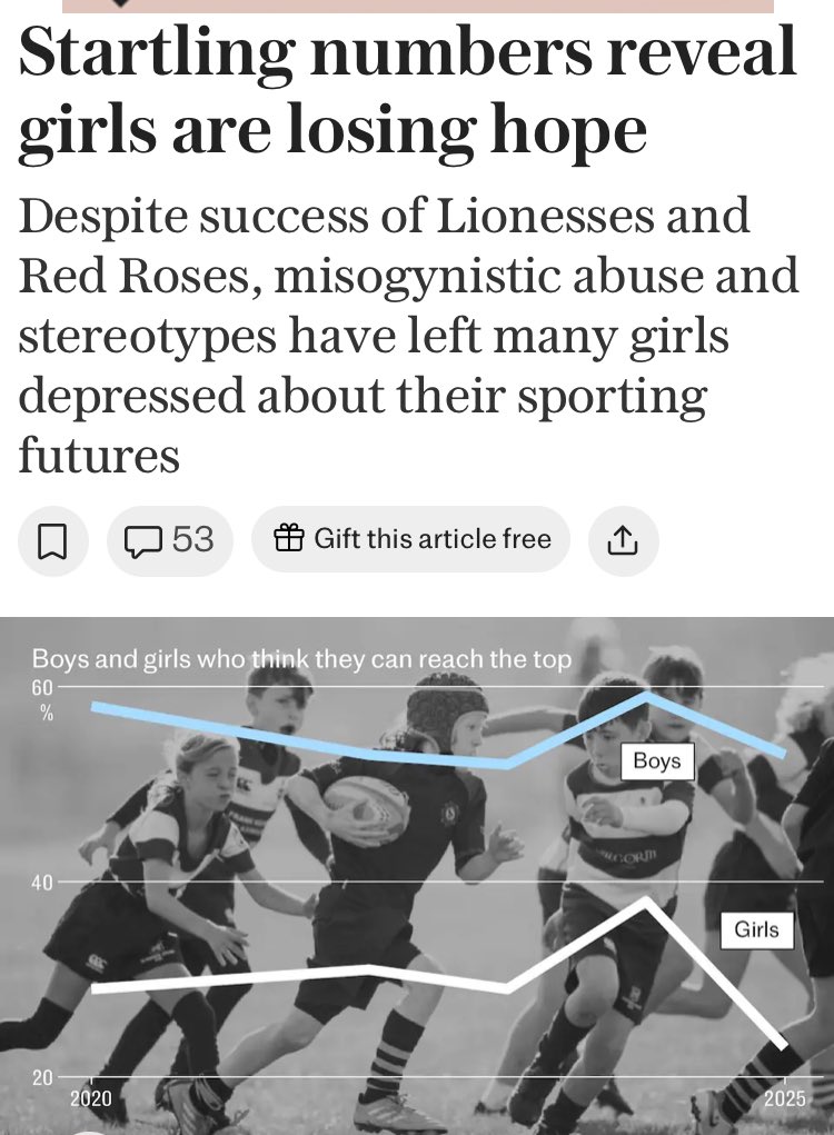 “Forty five per cent of girls surveyed said “people think sport is for boys and doesn’t matter for girls”.

They are right when 30+ UK sports allow males into the female category 

The report highlights the need for girls only sport at junior school