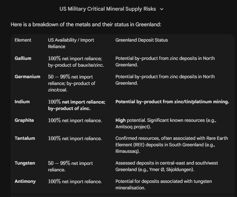 <a href="/allenanalysis/">Brian Allen</a> Even information available in public explains America's new found love for Greenland!
