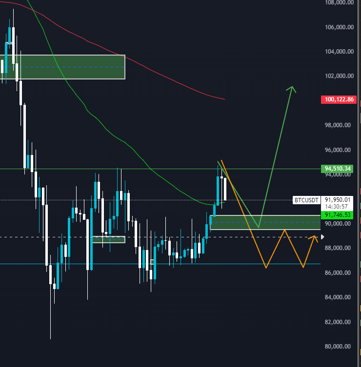 CryptoProfRuby's tweet image. Slowly moving towards the first support zone 📉