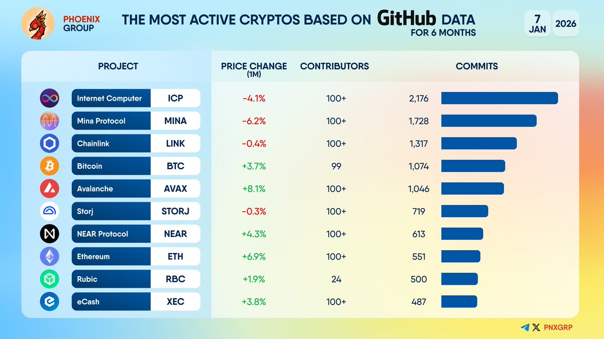 THE MOST ACTIVE CRYPTOS BASED ON THE #GITHUB DATA FOR 6 MONTHS $ICP $MINA  $LINK $BTC $AVAX $STORJ $NEAR $ETH $RBC $XEC