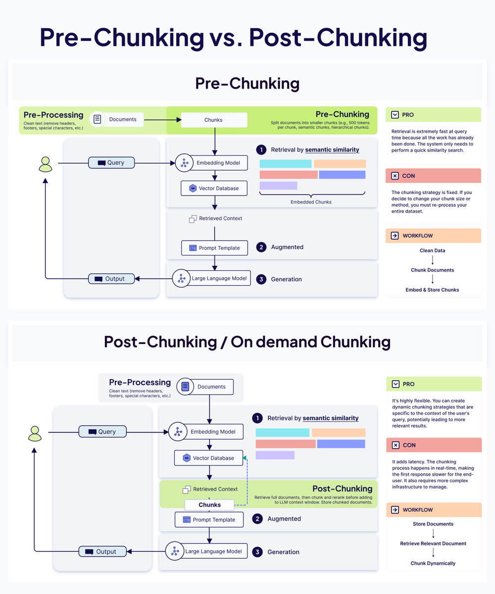 femke_plantinga's tweet photo. Good context engineering isn’t just 𝘩𝘰𝘸 you chunk.

It’s 𝘸𝘩𝘦𝘯 you chunk.

And that timing choice creates two completely different architectures.

𝗣𝗿𝗲-𝗖𝗵𝘂𝗻𝗸𝗶𝗻𝗴: (the classic way)
Everything happens offline before a user ever sends a query.

𝗪𝗼𝗿𝗸𝗳𝗹𝗼𝘄: clean → chunk → embed → store → fast retrieval

𝗣𝗿𝗼𝘀:
✓ Lightning-fast retrieval
✓ Simple, stable architecture
✓ Predictable performance

𝗖𝗼𝗻𝘀:
⚠️ Locked into your chunking strategy
⚠️ Costly to change chunk sizes
⚠️ Not adaptive to query context

𝗣𝗼𝘀𝘁-𝗖𝗵𝘂𝗻𝗸𝗶𝗻𝗴: (the advanced approach)
Instead of chunking upfront, you chunk after retrieval, based on the actual query.

𝗪𝗼𝗿𝗸𝗳𝗹𝗼𝘄: retrieve doc → chunk dynamically → rerank → send to LLM

𝗣𝗿𝗼𝘀:
✓ Query-aware chunking
✓ More relevant results
✓ Adapts to diverse question types

𝗖𝗼𝗻𝘀:
⚠️ Higher latency
⚠️ More infrastructure
⚠️ More compute per query

𝗪𝗵𝗶𝗰𝗵 𝘀𝗵𝗼𝘂𝗹𝗱 𝘆𝗼𝘂 𝗰𝗵𝗼𝗼𝘀𝗲?
• 𝗣𝗿𝗲-𝗰𝗵𝘂𝗻𝗸𝗶𝗻𝗴 → you need speed + simplicity
• 𝗣𝗼𝘀𝘁-𝗰𝗵𝘂𝗻𝗸𝗶𝗻𝗴 → you need flexibility + relevance

Want to go deeper? The free guide about chunking strategies for context engineering breaks it down 🧡
https://t.co/tIKNrsbWy1