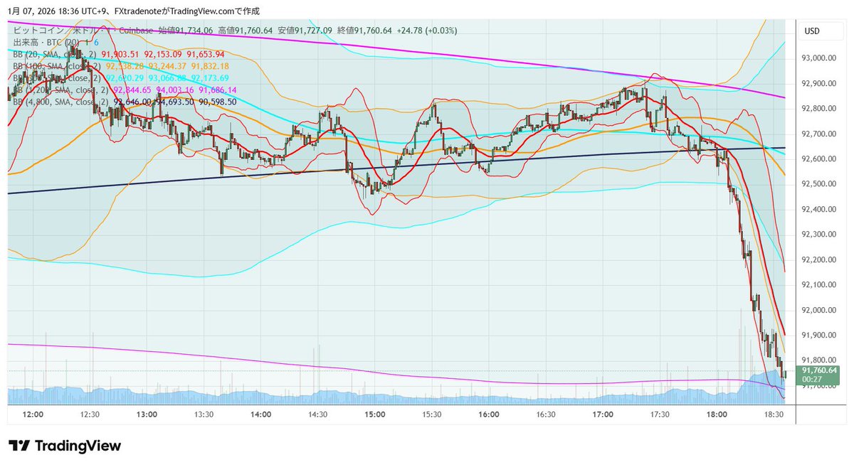 BTC、１ｍBM。１５ｍ＋２σ＆１ｈセンターラインタッチから崩れて、５ｍ下方ブレイクから一気に１５ｍ下方ブレイクして、１ｈ－２σ到達。