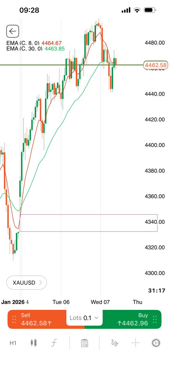 Gold is frustrating me in London open

Interesting gap down around 4,340 🤔