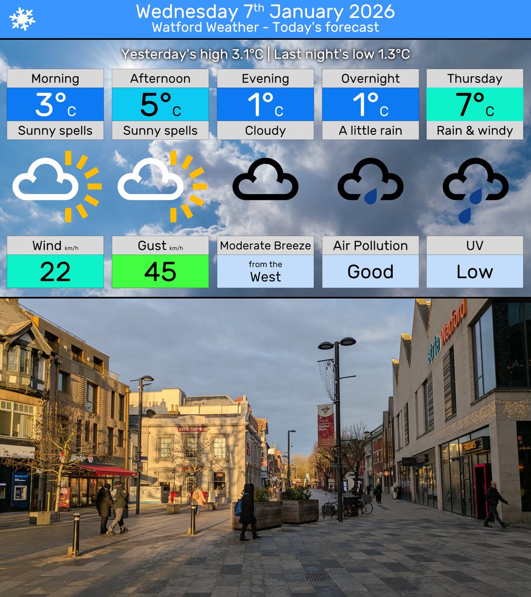 5.4mm of rain since last night, temperature starting to lift now, should get to 5°C today. Sunny spells for the day, the wind will ease by midnight, temperature dropping to 1°C this evening.

Overnight: cloudy, 1°C.

Thursday: cloudy all day with rain arriving around lunchtime
