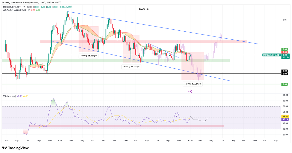 sinatra_sol's tweet image. $TAO
Sorry but I still think this plays out in the next few months.

Rn we are facing resistance at BM-Support Band against BTC which is following the fractal perfectly. 

Im opened to the possibility of a breakout here but it would only be a relief rally for me and would top at…