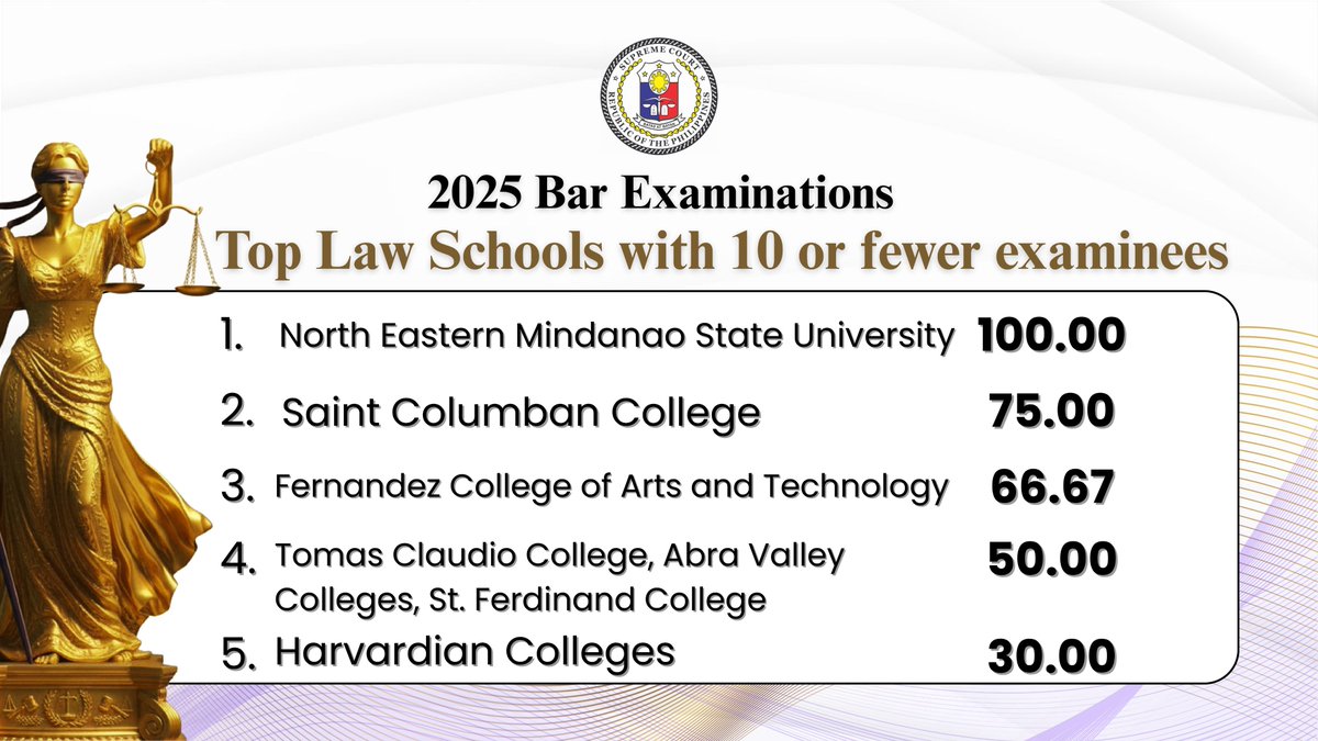 SCPh_PIO's tweet photo. #Bar2025 Performance of Law Schools Considering All Candidates

#AMYingForExcellence
#AJustBar
#HaveFaith
#SupremeCourtPH https://t.co/562MGBwqu0