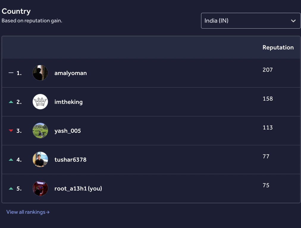 a13h1_'s tweet photo. A good start to the year.

Currently Top 5 in India based hackerone reputation gain leaderboard feeling good about the start.

Target is clear: #1 spot.

#CyberSecurity #BugBounty #Hackerone #Infose #SecurityResearch #ContinuousLearning https://t.co/tsq5pjDeeO