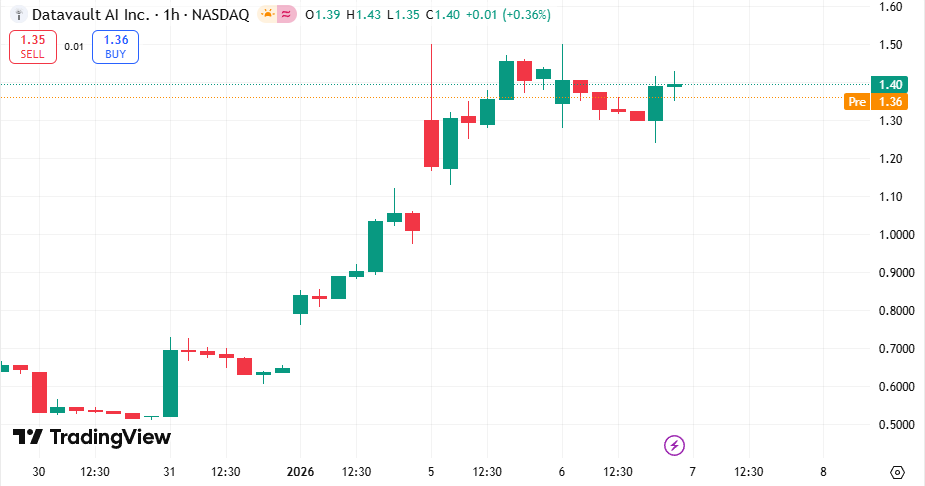 hairiidham20's tweet image. 🔥 Today's Recommendation: $DVLT

Datavault AI, Inc. is dedicated to providing AI-driven data experiences, asset valuation, and monetization services in the Web 3.0 environment.

Reason for Recommendation: Strong short-term growth momentum and potential for breakthroughs.