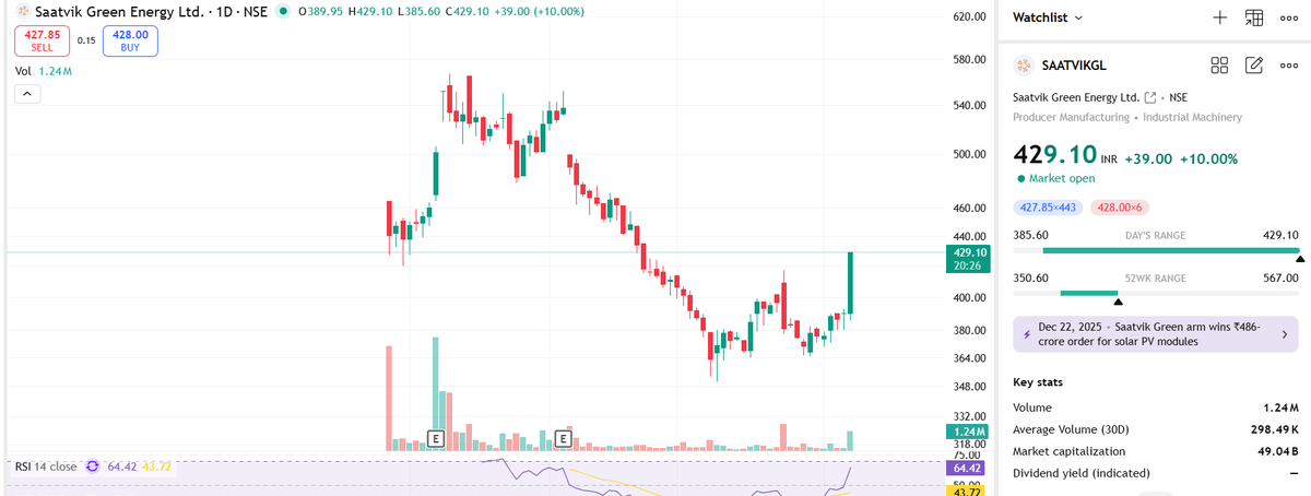 DarshilPandya24's tweet image. SAATVIK GREEN UP 10% 
Finally the monster rises !! 

#Saatvik