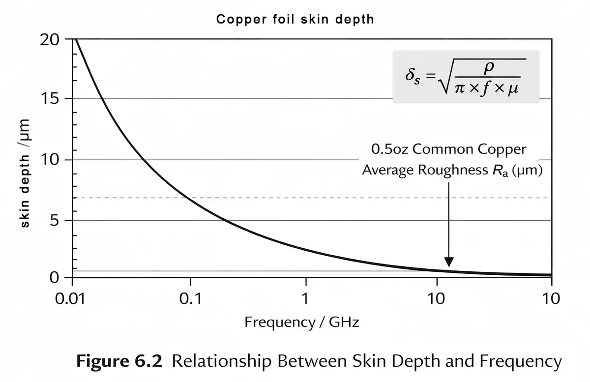 PCBFastTurn's tweet photo. Copper foil roughness isn’t just a number — at GHz frequencies it drives signal loss and affects SI. Learn how roughness, skin effect, and foil type influence high-speed PCBs
→ https://t.co/XTPInUvZjp #PCB #GHz #HighSpeedDesign #CopperFoil #SignalIntegrity https://t.co/G1eG3KwWpJ