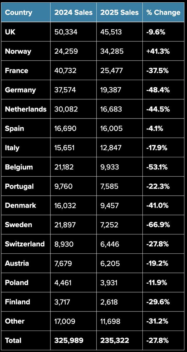 AlainPitous's tweet image. Ventes de TESLA en Europe. 
Cette entreprise est bon marché (225 fois les résultats 2026) 
Bien bien bien...