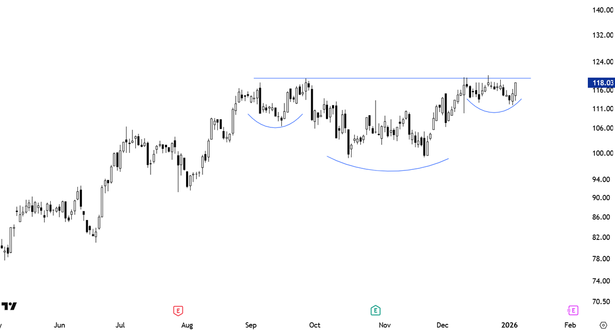 TechCharts's tweet image. #TECHCHARTSMEMBERS I'm working couple of good horizontal setups. I might send out an #INTERIM #UPDATE covering those setups before the weekend report.

Stay tuned &amp;gt;&amp;gt; blog.techcharts.net