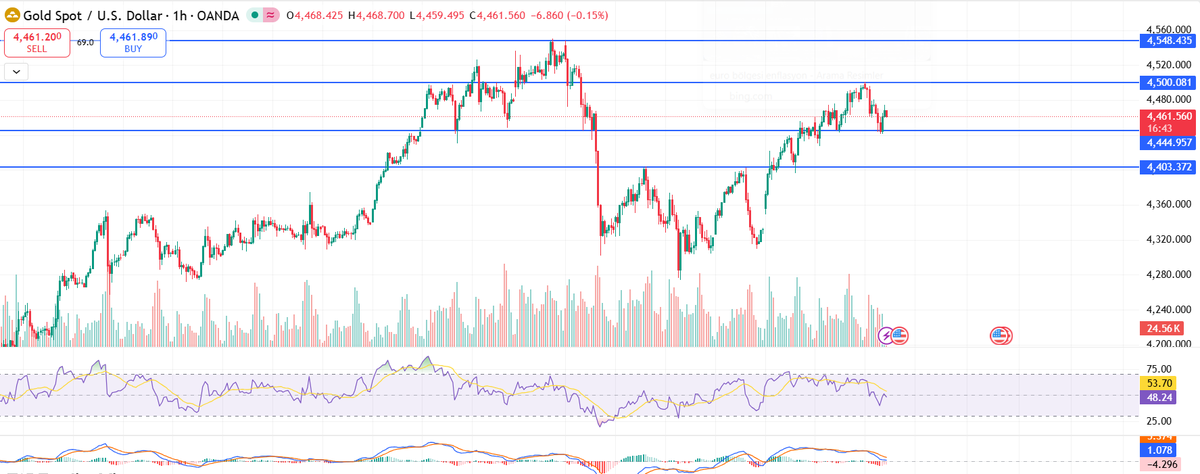 📉 Gold Spot / USD teknik analiz

🔹 Destek Seviyesi: 4,444
🔹 Direnç Seviyesi: 4,548
🔹 Teknik Görünüm:
Altın, 4,461 seviyelerinde işlem görmeye devam ediyor ancak RSI ve MACD göstergeleri zayıflama sinyalleri veriyor.
📉 Bu durumda, 4,444 seviyesinin altına sarkmasıyla düşüş