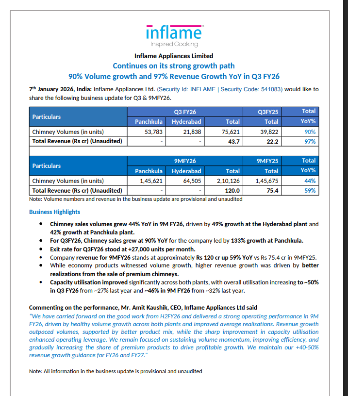 gaze_observer's tweet photo. Inflame Appliances Ltd (SME)- Q3FY26 Business Update:-
 #inflame  #Q3FY26 #stockmarket  #nifty 

→ Q3 FY26 
✓ Total Revenue 43.7 Cr (+97% YoY)
✓ Chimney Volumes 75,621 Units (+90% YoY)

→ 9M FY26 
✓ Total Revenue 120 Cr (+59% YoY)
✓ Chimney Volumes 2,10,126 Units (+44% YoY)

→ Chimney sales volumes grew 44% YoY in 9M FY26, driven by 49% growth at the Hyderabad plant and 42% growth at Panchkula plant.  

→ For Q3FY26, Chimney sales grew at 90% YoY for the company led by 133% growth at Panchkula.  

→ Exit rate for Q3FY26 stood at +27,000 units per month.  

→ Company revenue for 9MFY26 stands at approximately Rs 120 cr up 59% YoY vs Rs 75.4 cr in 9MFY25.  

→ While economy products witnessed volume growth, higher revenue growth was driven by better realizations from the sale of premium chimneys.  

→ Capacity utilisation improved significantly across both plants, with overall utilisation increasing to ~50% in Q3 FY26 from ~27% last year and ~46% in 9M FY26 from ~32% last year.

Management:-
→ Carried forward on the good work from H2FY26 and delivered a strong operating performance in 9M FY26, driven by healthy volume growth across both plants and improved average realisations.

→ Maintain +40%-50% revenue growth guidance for FY26 and FY27