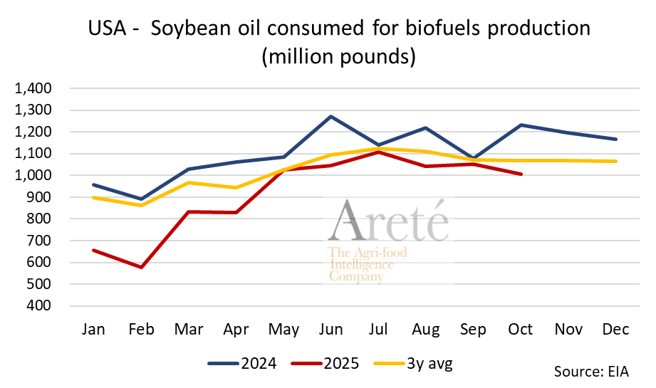 mkt_intl's tweet photo. 🇺🇸 #USA - Monthly Consumption of #vegoils for Biodiesel Production in October 2025: 
    #soybeanoil: -18% vs LY
    #rapeseedoil: -43% vs LY
    #cornoil: -6% vs LY https://t.co/nuGaH9R2cS