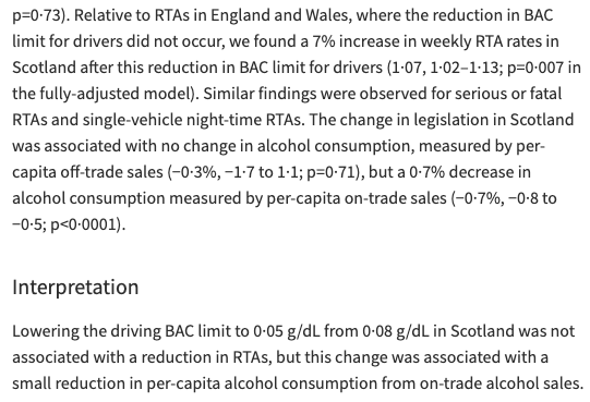 Cutting the drink-drive limit from 80 mg/100ml. What does the evidence say?

Scotland did it in 2014. A study published in The Lancet in 2019 found no reduction in road traffic accidents and estimated that the number actually rose relative to England and Wales.