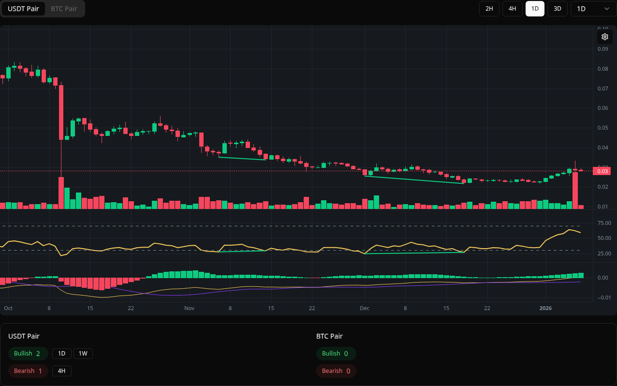 🟢 Bullish CETUS Symbol: CETUS/USDT Timeframe: 1d Price: 0.0217 Volume:  23.72M #CETUS #Divergence #BuySignal