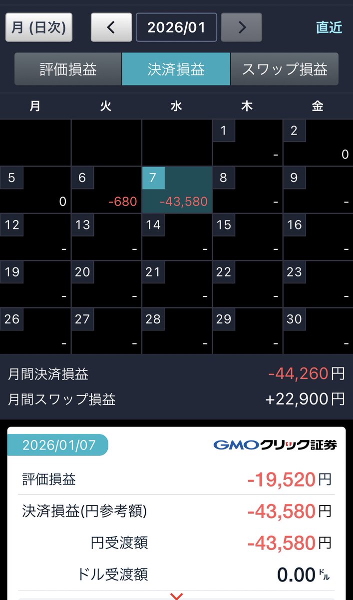 FXのハンガリー損切りしました😹 スワップ生活終了です。 -43,580円