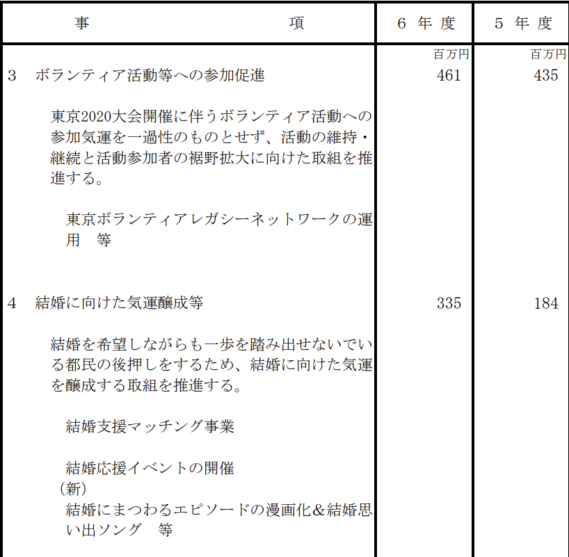 fmymzk's tweet photo. 東京都が2年で5億円(システム開発、イベント、プロモーション等)溶かして作った国営マッチングアプリ「TOKYO縁結び」の状況共有する。

予算規模は2年間で約5億円、民間のスタートアップならシリーズA〜B級の投資額。

で、実績はどうなったか

登録者数：約30,000人 成婚数：たったの121組 (昨年11月時点)
成婚率：約0.4%

計算すると、1組結婚させるのに税金「約413万円」かかってる。民間の相談所なら成婚料20〜30万の世界。コスパが悪すぎるどころの話じゃない。

しかもこのアプリ、様々な声を聴くと、仕様が「IE時代の化石」、認証はメールのみ、UIは前時代的、AIマッチングと言いつつただの性格診断の模様。

民間アプリなら数千円で無制限にアプローチできるのに、わざわざ行政の使いにくいアプリ使う理由がない

さらに「独身証明」「年収証明」必須で、恐らくマス層を足切りしてる。

江戸川区がやってるみたいに、民間の「タップル」とかと連携して、行政は「お墨付き」と「リテラシー教育」だけやるのが恐らく正解ではないかとも思う。開発費ゼロで1900万人の会員基盤にアクセスできるので。

尚、下記の通り、海外の失敗事例を完全になぞっている。

シンガポール：1984年から国営マッチング「SDU」を開始したが、「Single, Desperate, Ugly（独身、絶望、醜い）」の略だと国民にバカにされ、40年粘った末に2023年にマッチング事業から撤退。今は民間支援に切り替えてる。東京は40年遅れでこの失敗をトレースしてるではないか。

韓国：自治体主催のイベントで成婚率0.6%の爆死。あろうことか女性参加者が足りずに「女性公務員をサクラで動員」して人権侵害だと大炎上。金配り合戦も効果なし

フランス：出生率1.8の先進国だが、行政は「出会い」なんて斡旋しない。やってるのはPACS（事実婚保護）やN分N乗方式（税制優遇）。「出会い」じゃなくて「生活基盤」を整えたから産めるようになった

他方で、本当に効くのはもしかすると「コンクリート（広さ）」と「時間」だったりする。年末年始で反響が上がっている財務省と内閣府が出してるガチのデータがある。真犯人は「狭さ」と「通勤時間」という論説もある

通勤時間の壁： 夫の通勤時間が1時間増えると、第2子が生まれる確率は「25%」下がる。往復2時間かけて通勤してるパパが家にいないから、ママがワンオペになって「二人目は無理」ってなる構造。物理的に時間がない

住居の壁： 家の広さが1平米増えると、第2子出生率は「2%」上がる。たった10平米（6畳一間）広くなるだけで20%も確率が上がる。

これはものすごい感度
https://t.co/vVG2SNkT6N

東京の無理ゲー構造： 
・通勤時間を減らそうと都心に住む→家賃高すぎて狭い家になる→部屋がないから産めない 
・広い家を求めて郊外に行く→通勤時間が長くなる→ワンオペ育児で詰んで産めない

この「空間と時間のトレードオフ」を解消しない限り、アプリで何人出会わせても結婚・出産には至る確率は高くならない可能性大と思う。

課題が多いです