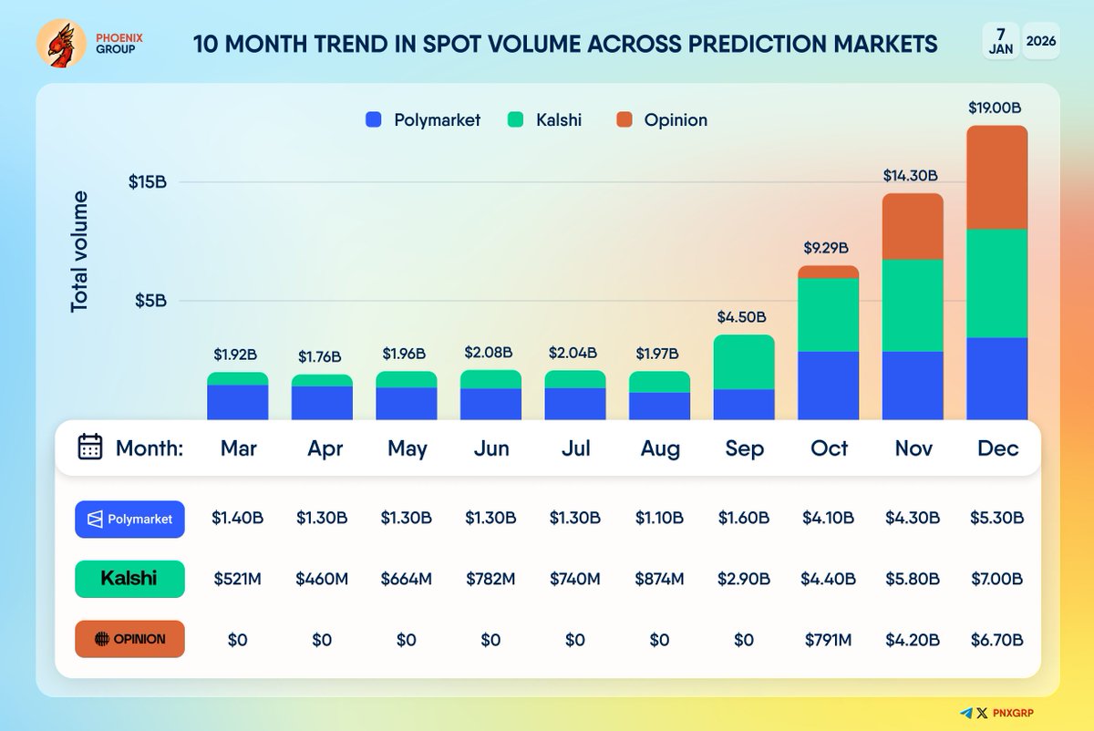 10-MONTH TREND IN SPOT VOLUME ACROSS PREDICTION MARKETS For the last 10  months, the spot volume of prediction markets has grown by 889.6%. In  December, the leading platforms by trading volume were #