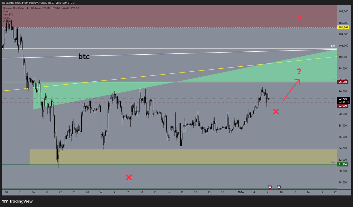 CiS_Eslam's tweet photo. #BTC $XAU $GOLD $SOL $BNB $MEME $ETH #البتكوين
البتكوين بالحفاظ على 92  اعتقد موجة الارتداد مستمرة لحين الوصول للمثلث الاخضر 
❗️كسر 92 تاكيد انتهاء موجة الصعود التصحيحى

اهداف  96000-105000 https://t.co/avXGaOXBZi