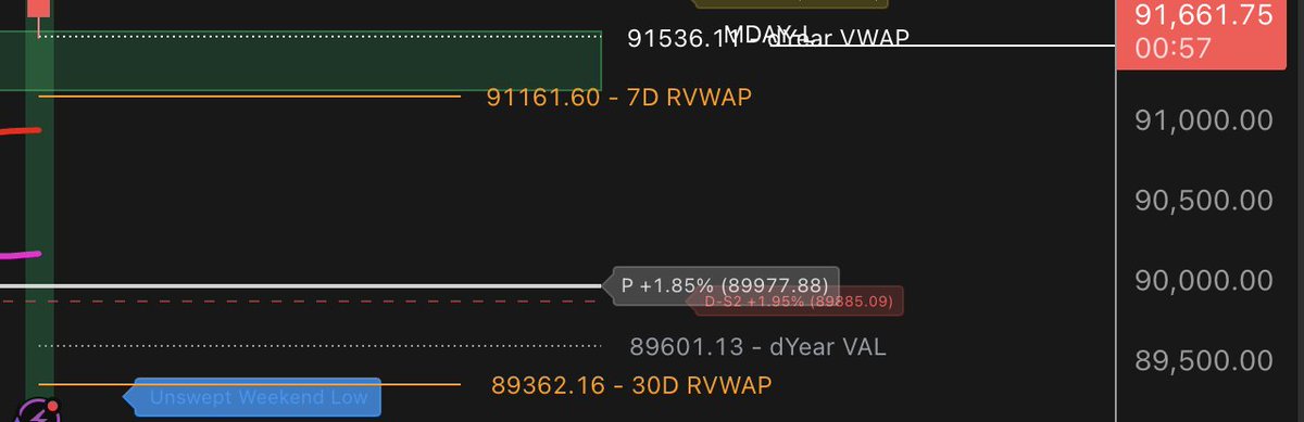 AltiorixTrades's tweet photo. be ready for a possible dump to one of these levels after NYO

btw im long and gonna keep adding lower if we get the chance https://t.co/crhVdjm5bm
