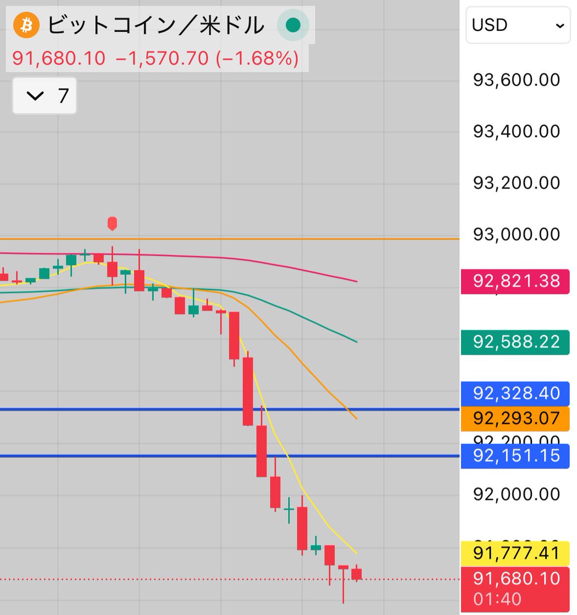 完璧なタイミングの売りシグナル🔥 ブルロ式×シグナル ブルロ式×MV先出し配信 ブルロ式×秘技 やっぱりブルロ式って万能ですよね✓ ※ブルロ式はロング ・ショート どちらにも対応できる分析手法です📍 OC＋YouTube LIVEは必ず見てください！