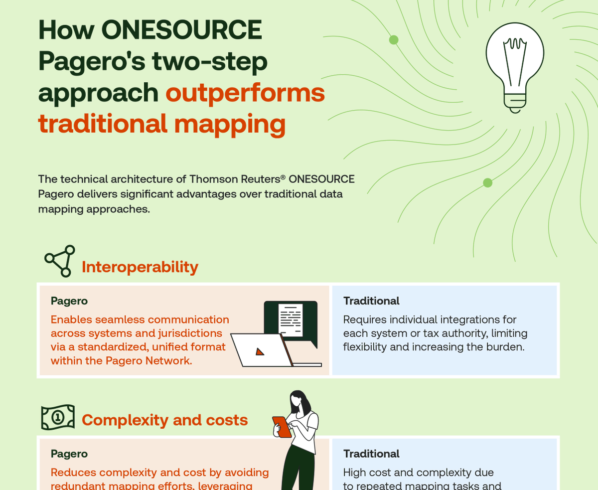 Learn how ONESOURCE Pagero streamlines data integration by centralising and standardising processes, enabling organisations to achieve faster, more reliable and scalable compliance and connectivity. → ow.ly/qT2b50XjY1a