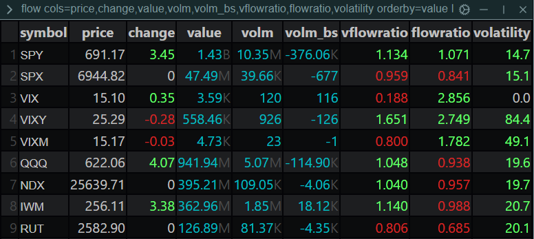 lonelyRaph's tweet photo. Macro & Flow Analysis  - Asia/Europe Session

D'après mon interprétation, la configuration actuelle ne relève pas d'un risk off sur la journée. Nous sommes face à une rotation sectorielle qui pèse mécaniquement sur les indices sans pour autant valider un scénario de panique émotionnelle.
Le vFlowRatio sur le $VIX est relativement neutre et manque de force, noté à 0.089. Cette absence totale de demande pour la volatilité indique que les institutionnels ne cherchent pas à se couvrir. Ils absorbent la baisse du spot sans payer de protection.

La pression sur le $NQ semble technique : La lourdeur sur le Nasdaq est directement imputable à une distribution institutionnelle sur les Mag7. Les vFlowRatios sont systématiquement inférieurs à 1 sur ces leaders, confirmant qu'ils sont vendus par les agresseurs. Avec une correction aussi violente sur Tesla et une absence de soutien acheteur, l'extension haussière semble bloquée pour l'instant maintenant un biais baissier immédiat sur l'indice technologique.

Des poches de risk on néanmoins bien actives : Paradoxalement, la liquidité ne quitte pas le marché. Elle se redéploie avec agressivité sur des segments spécifiques. On observe des flux entrants notables sur des titres comme $RKLB (1.41) ou $PLTR (1.20), ainsi qu'une fuite vers les actifs tangibles (secteur des métaux et industrielles). L'appétit pour le risque est toujours là, mais il est très ciblé.

Le paysage est celui d'une consolidation ordonnée. Le potentiel haussier est temporairement bloqué par le poids des Mag7, mais le risque de décrochage violent semble écarté par le calme plat sur la volatilité. Le marché purges ses excès sans peur.

Pour la session US, attention au JOLTS à 16h et l'ISM Services qui peuvent influencer les conditions de marché. Les stocks de pétrole bruts seront également le juge de paix pour le secteur énergétique avec un consensus s'accordant sur une baisse des stocks. 

Intrepretations are mine I Datas from @ConvexValue