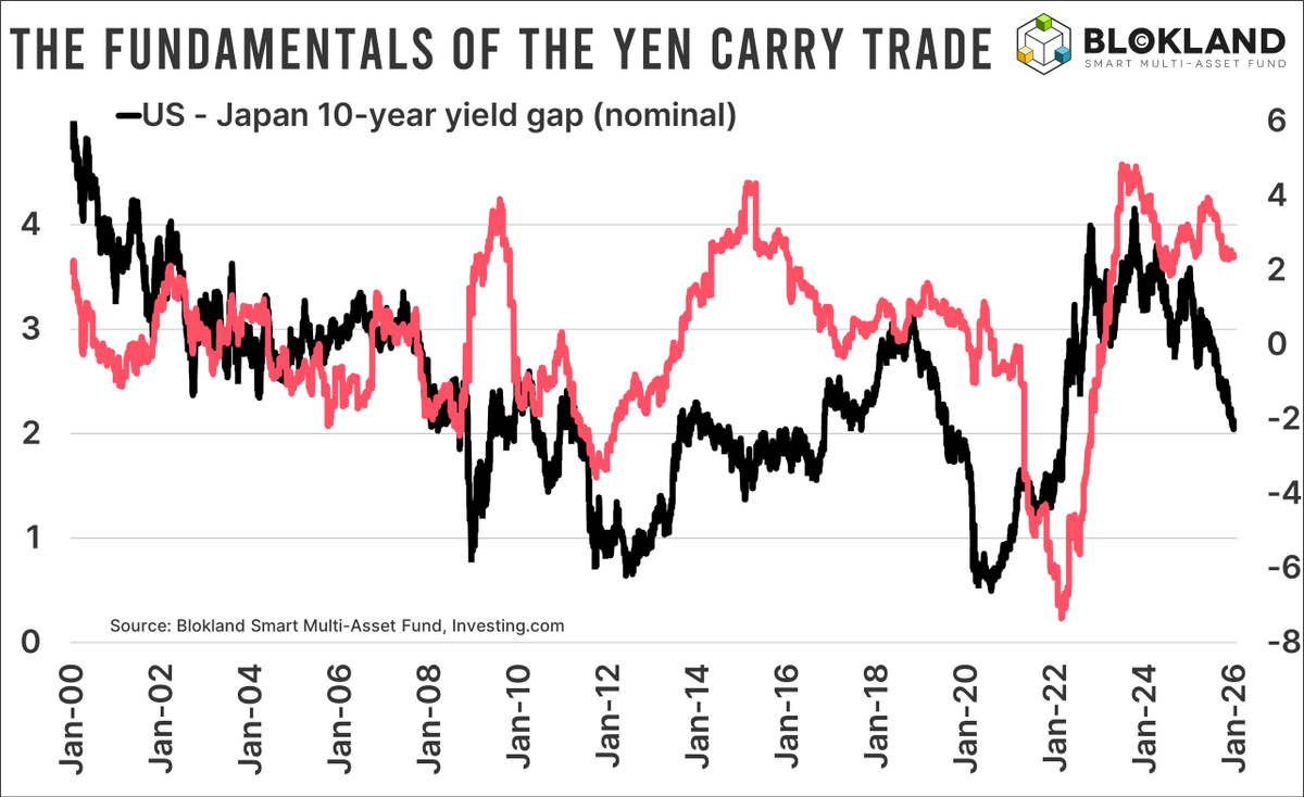 jsblokland's tweet photo. The end of the yen carry trade?

A growing number of market commentators are trying to grab attention by calling the end of the yen carry trade and an imminent collapse of financial markets. While fear can undoubtedly become a self-fulfilling prophecy, many of these posts rely heavily on clickbait rather than fundamentals.

Put simply, the yen carry trade exists because interest rates in Japan are structurally low. That creates a persistent incentive to sell the low-yielding yen and invest in higher-yielding assets, most notably U.S. Treasuries.

The key condition for the yen carry trade is therefore a predictable and sustained interest rate gap between Japan and, in this example, the United States. As the chart shows, even though Japan’s 10-year yield has risen above 2 percent (still remarkably low for a country with such an extreme debt burden), the gap with the U.S. 10-year yield, which also remains above 2 percent, is not far from historical norms.

To attract attention, apocalyptic narratives focus almost exclusively on the fact that Japanese bond yields are the highest they have been in decades. What they tend to ignore is that inflation and inflation expectations are also (near) the highest in decades. In fact, in real terms, the gap between U.S. and Japanese 10-year yields remains large by historical standards.

If high inflation erodes purchasing power, it logically strengthens the incentive for (Japanese) investors to seek positive real yields by selling yen and allocating capital elsewhere. By that logic, current conditions should support, not undermine, the yen carry trade.

Again, as we saw in 2024, fear can do a lot to investors and markets. But unless the Bank of Japan hikes aggressively or loses control of the yield curve, in which case yield curve control would almost certainly be reintroduced immediately, the fundamental drivers of the yen carry trade remain intact.