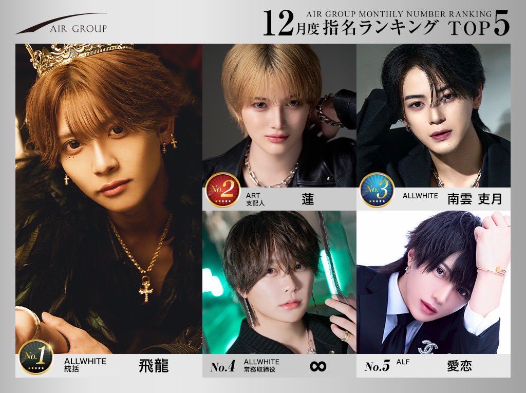 AIR_GROUP's tweet photo. AIRGROUP2025年12月度ランキング

👑売上
🥇ALLNOTORIOUS夜野仁EXP
🥈AIR京聖代表
🥉ALLWHITE 飛龍統括

👑指名
🥇ALLWHITE 飛龍統括
🥈ART蓮支配人
🥉ALLWHITE南雲吏月

👑店舗
🥇ALLNOTORIOUS
🥈ALLWHITE
🥉AIR

#AIRGROUP #職業イケメン https://t.co/HDevwiwEg1