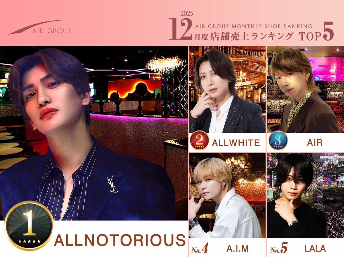 AIR_GROUP's tweet photo. AIRGROUP2025年12月度ランキング

👑売上
🥇ALLNOTORIOUS夜野仁EXP
🥈AIR京聖代表
🥉ALLWHITE 飛龍統括

👑指名
🥇ALLWHITE 飛龍統括
🥈ART蓮支配人
🥉ALLWHITE南雲吏月

👑店舗
🥇ALLNOTORIOUS
🥈ALLWHITE
🥉AIR

#AIRGROUP #職業イケメン https://t.co/HDevwiwEg1