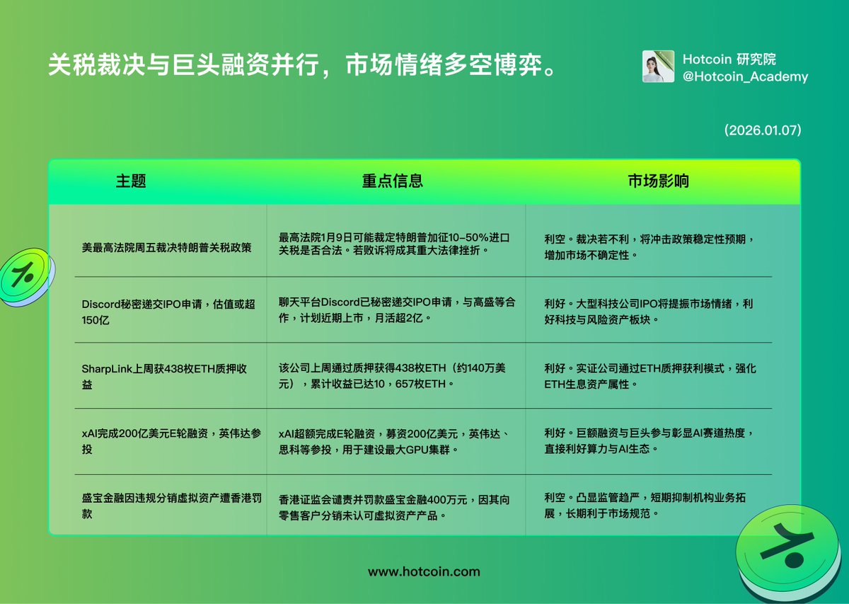 今日市场消息多空并存。 宏观上，美国关税政策面临关键裁决，带来不确定性。 行业层面，xAI巨额融资、Discord启动IPO显示资本高度活跃。  同时，香港对违规销售虚拟资产开出罚单，警示监管合规风险。 市场情绪在强劲资本面与潜在政策风险间博弈。 #BTC #ETH #加密货币