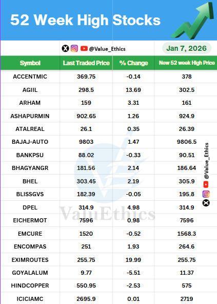Value_Ethics's tweet photo. Stocks Hitting 52 Week  HIGH today on 7 JAN  2026
#valuethics #bhel #emcure #agiil #dpel #bajajauto https://t.co/MYtlKHAqu2