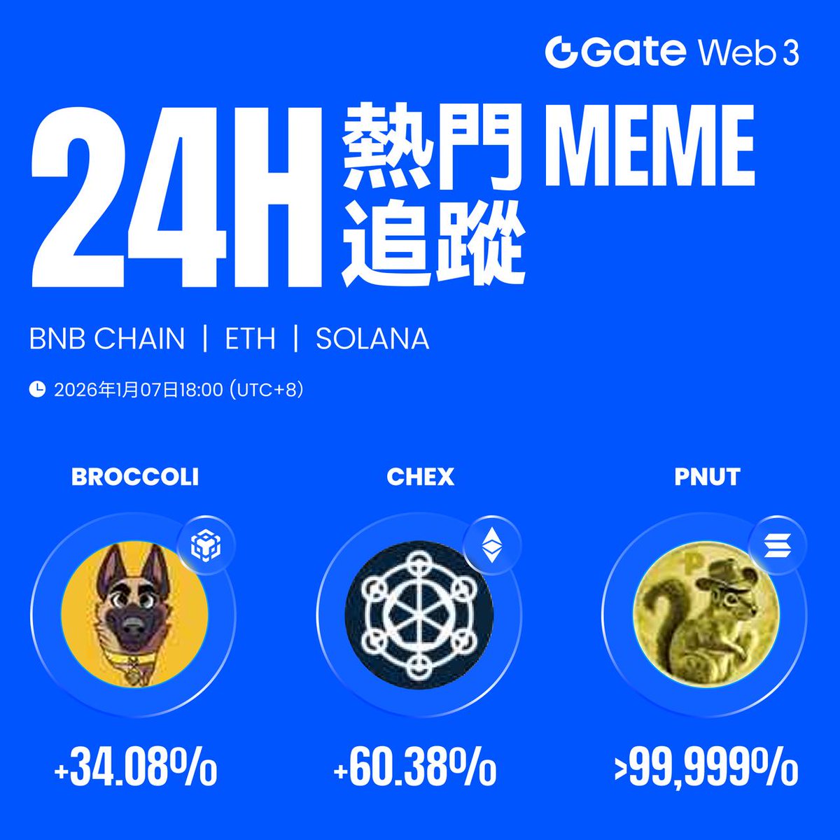 🔥Meme Go 24H 熱門追蹤大盤突破中樞後，市場風險偏好顯著提升，資金流向高Beta 板塊。今日鏈上表現強勁，多鏈開花。 強勢幣種追蹤：  BNB 鏈：Broccoli +34.08% ETH 鏈：CHEX +60.38% SOLANA 鏈：Pnut >99,999% 來Gate Meme  Go