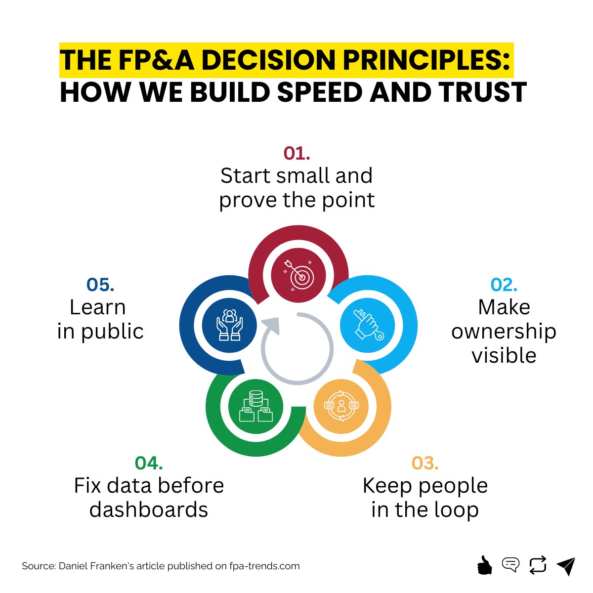 Why does FP&amp;A still spend 46% of its time on data collection, not decisions?

Daniel Franken, Finance Director &amp; Managing Director Germany at Trouw Nutrition, shares one simple rule that changed everything: “The machine drafts. People decide.”: fpa-trends.com/article/report…

#fpatrends