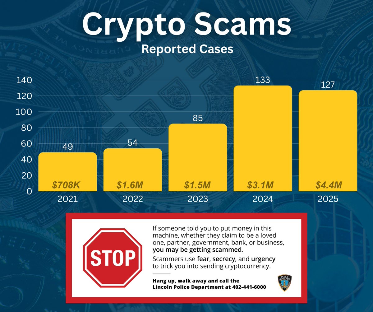 UPDATE | Crypto scam education is working. 💰🚨🚔 Reports dropped from 133  cases in 2024 to 127 in 2025, with November & December being our lowest  months with 5 each. Fewer victims