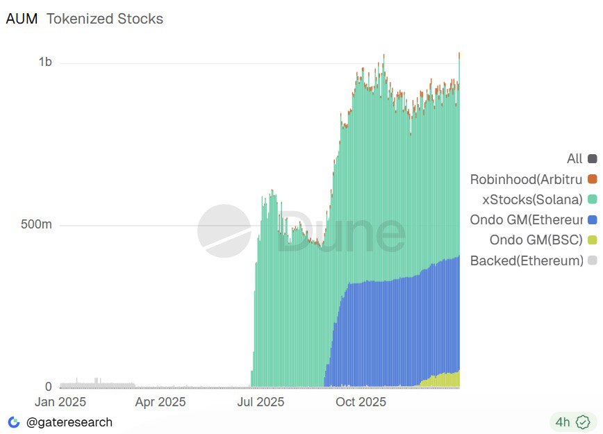 加密市场重要进展：代币化股票资产管理规模（AUM）首次突破10亿美元里程碑