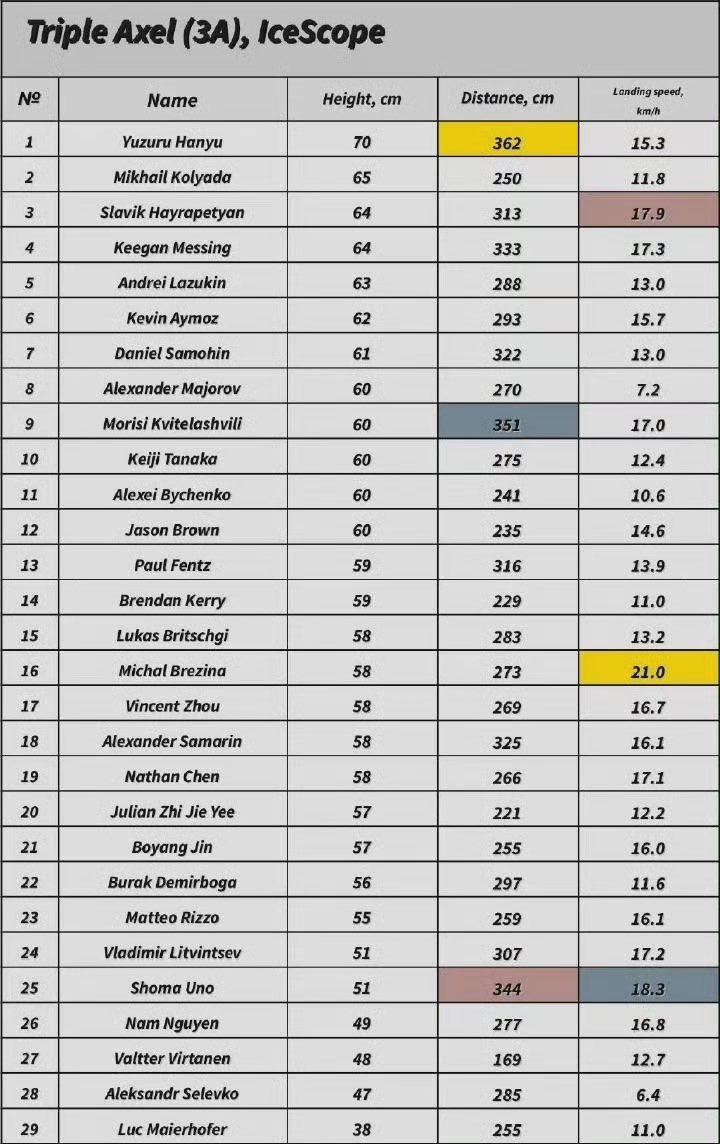 羽生結弦選手のジャンプ、高さも飛距離もマジで圧倒的
本物の金メダリストだね