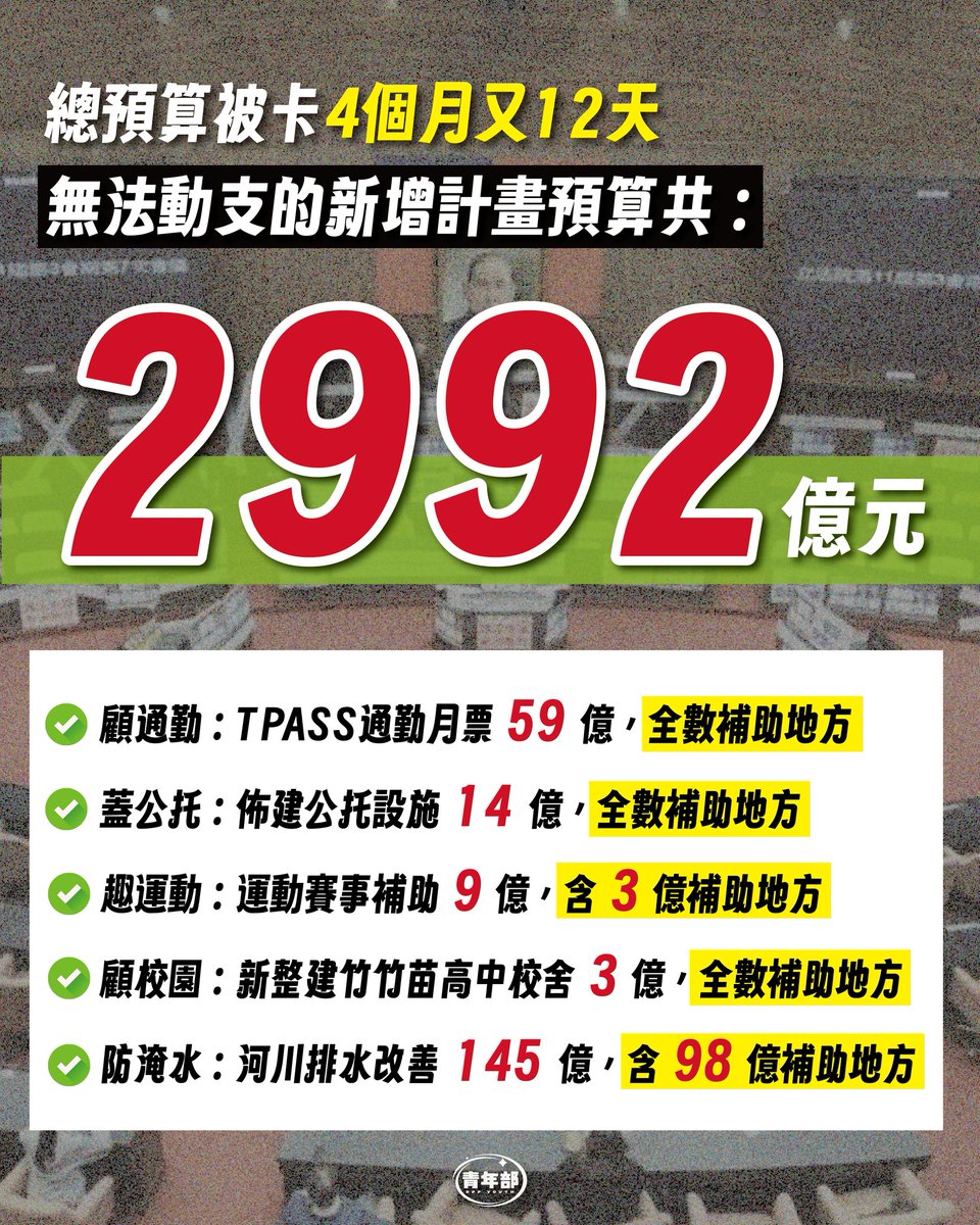 ＃轉文

你想知道「總預算被卡在立院」具體的影響嗎？

📍都2026了，2026年的預算卻還沒審！
2026年目前有「2992億元」新增計畫及預算，因為藍白遲遲不審預算而無法動用，其中有「1017億元」是新興計畫，「1805億元」是既有計畫新增預算，及有「170億元」是災害準備金及第一、二預備金。