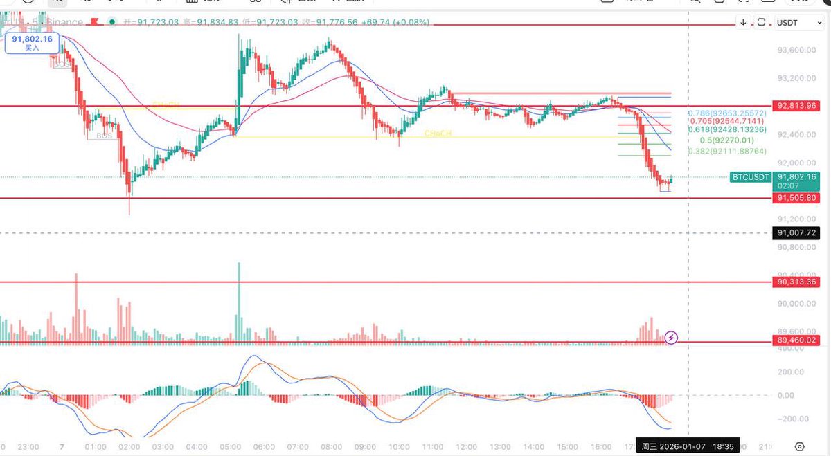 挂单91000 接到就反弹了接针还是挺靠谱的但就是经常接不到而已
