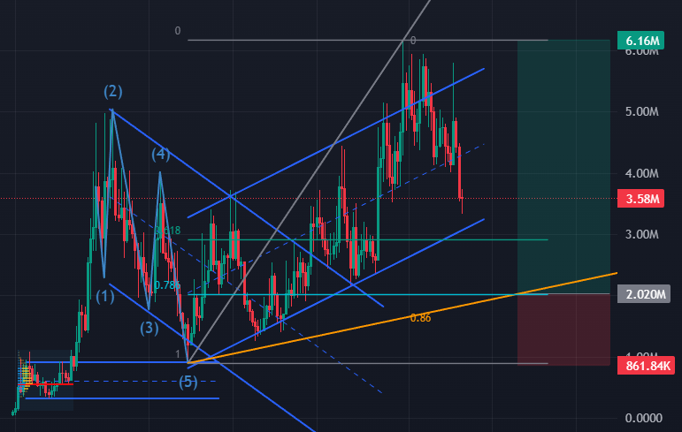 shrebobo's tweet photo. Gm traders

AGAIN people were laughing at my levels and calling my TA shit but eventually $KERMIT went lower. "Buying now because it will go to 10M asap" didn't work out for you huh?

I am waiting for my golden entry and I don't give a heck what happens in between that. No entry means no trade and if my entry is hit, I have 70% chance to make money

Top blasting and praying is not how you make money so shut up if you don't have a positive and consistent PnL for at least 1 year